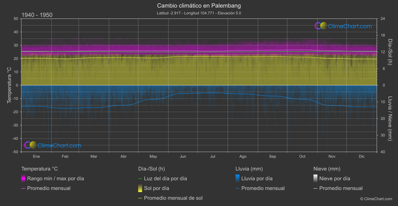 Cambio Climático 1940 - 1950: Palembang (Indonesia)