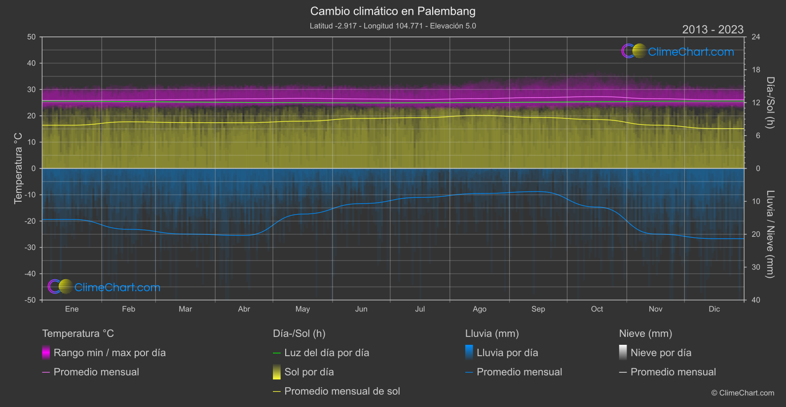 Cambio Climático 2013 - 2023: Palembang (Indonesia)