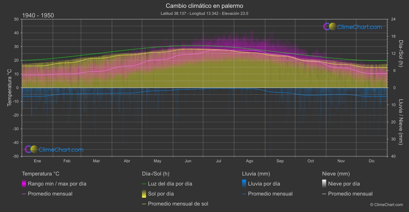 Cambio Climático 1940 - 1950: palermo (Italia)