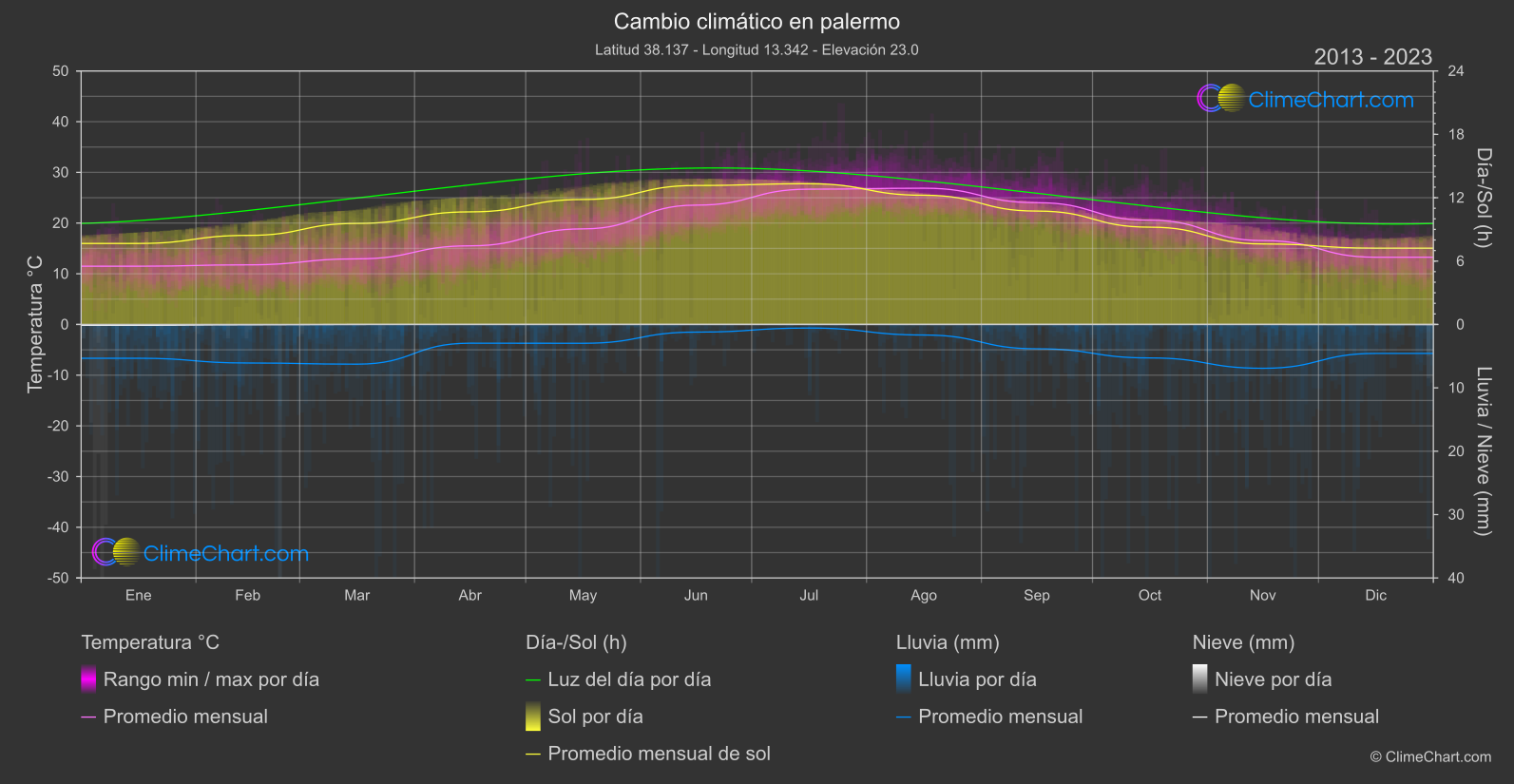 Cambio Climático 2013 - 2023: palermo (Italia)