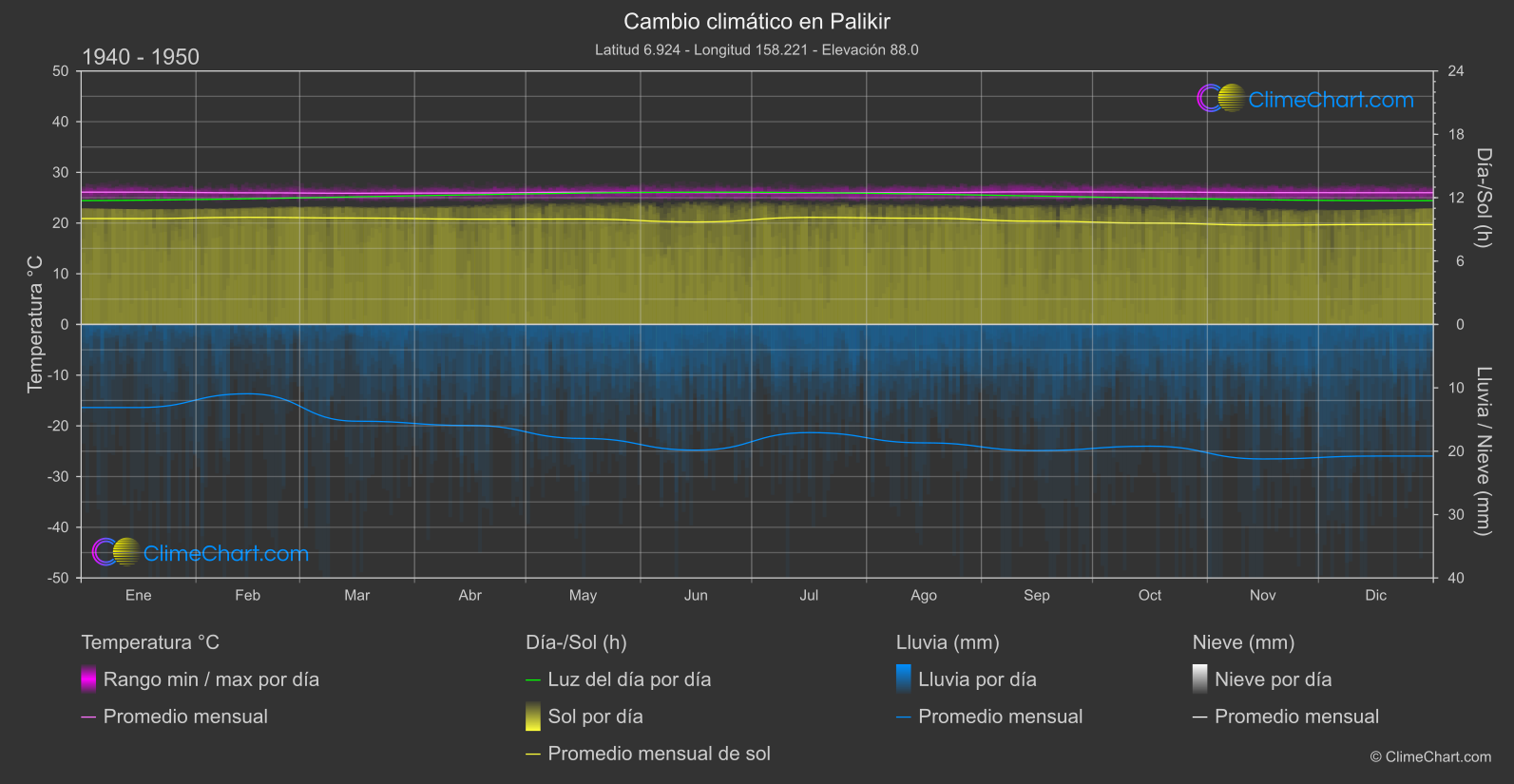 Cambio Climático 1940 - 1950: Palikir (Micronesia)