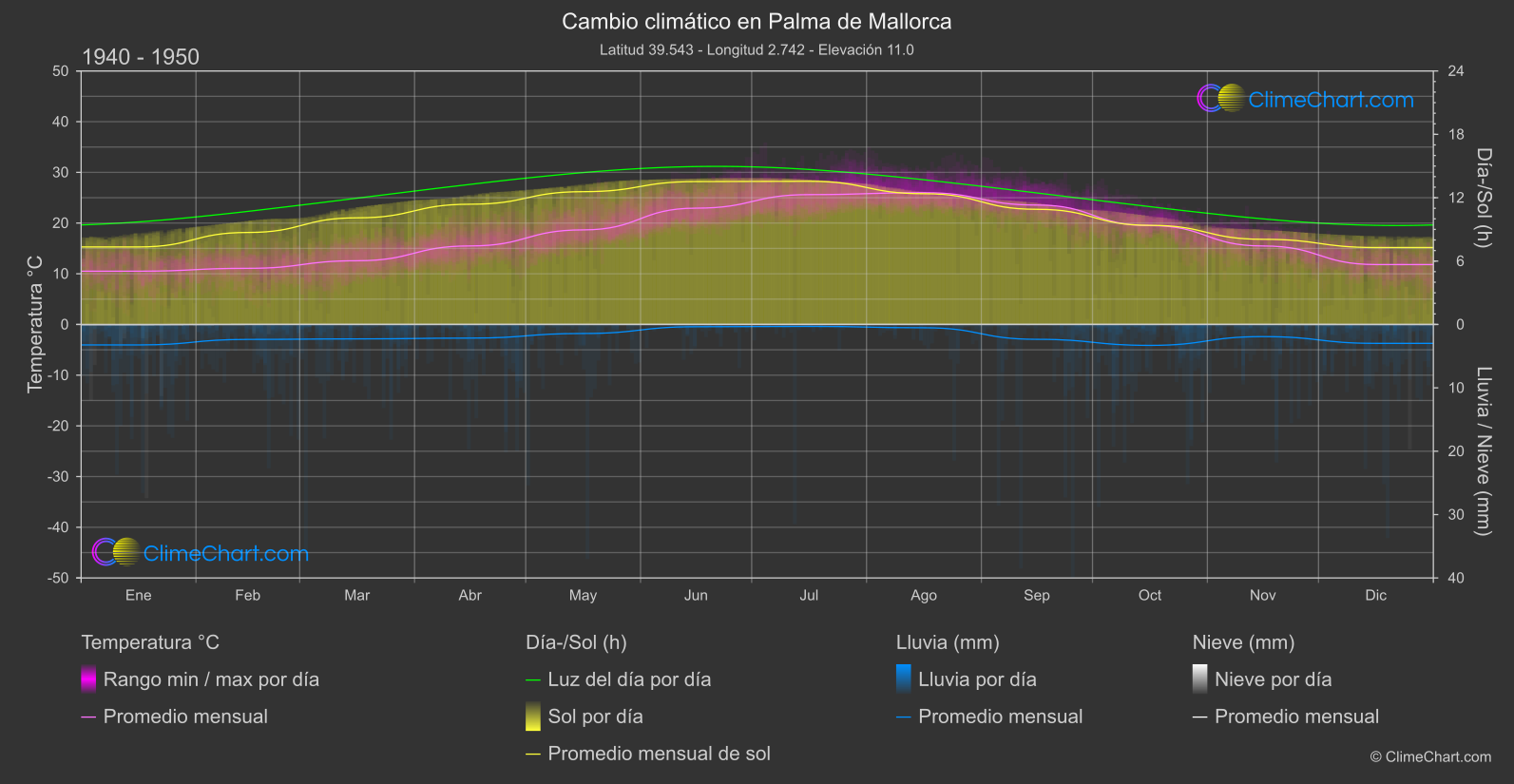 Cambio Climático 1940 - 1950: Palma de Mallorca (España)