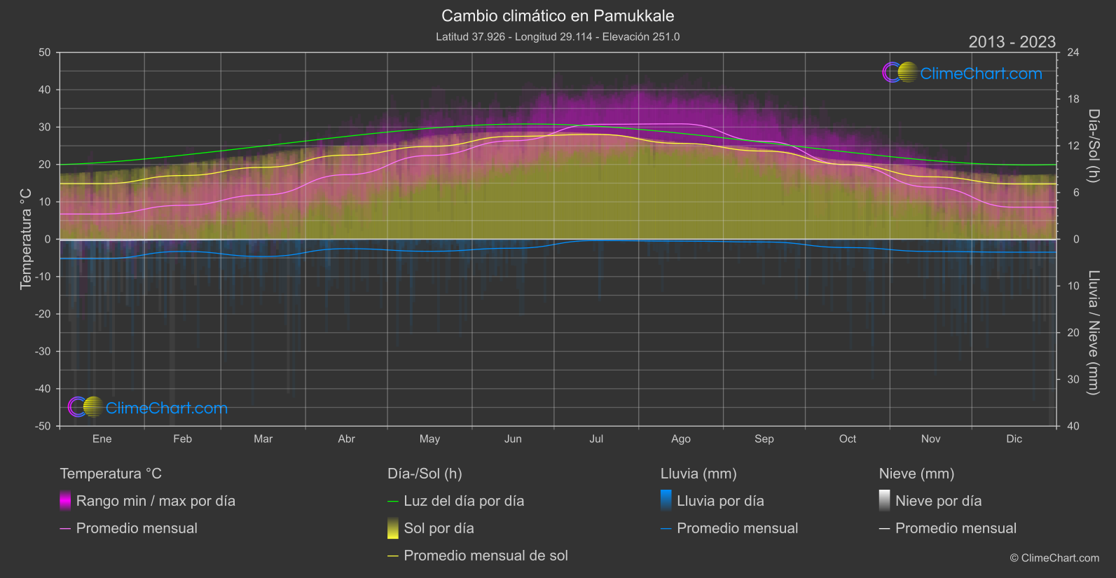 Cambio Climático 2013 - 2023: Pamukkale (Turquía)