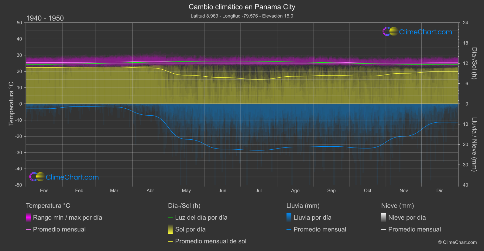 Cambio Climático 1940 - 1950: Panama City (Panamá)