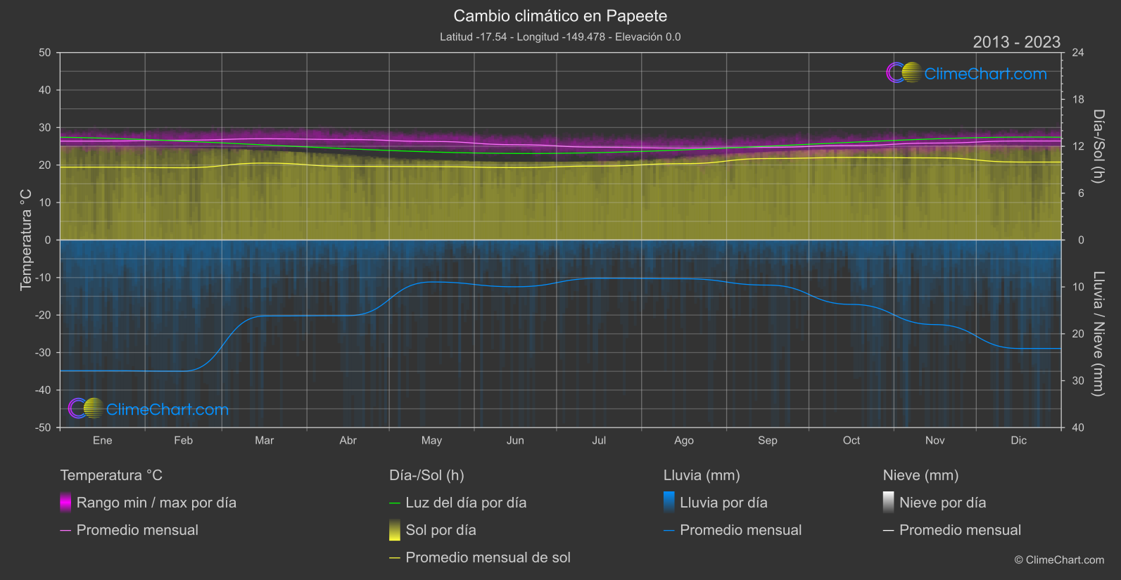 Cambio Climático 2013 - 2023: Papeete (Polinesia francés)