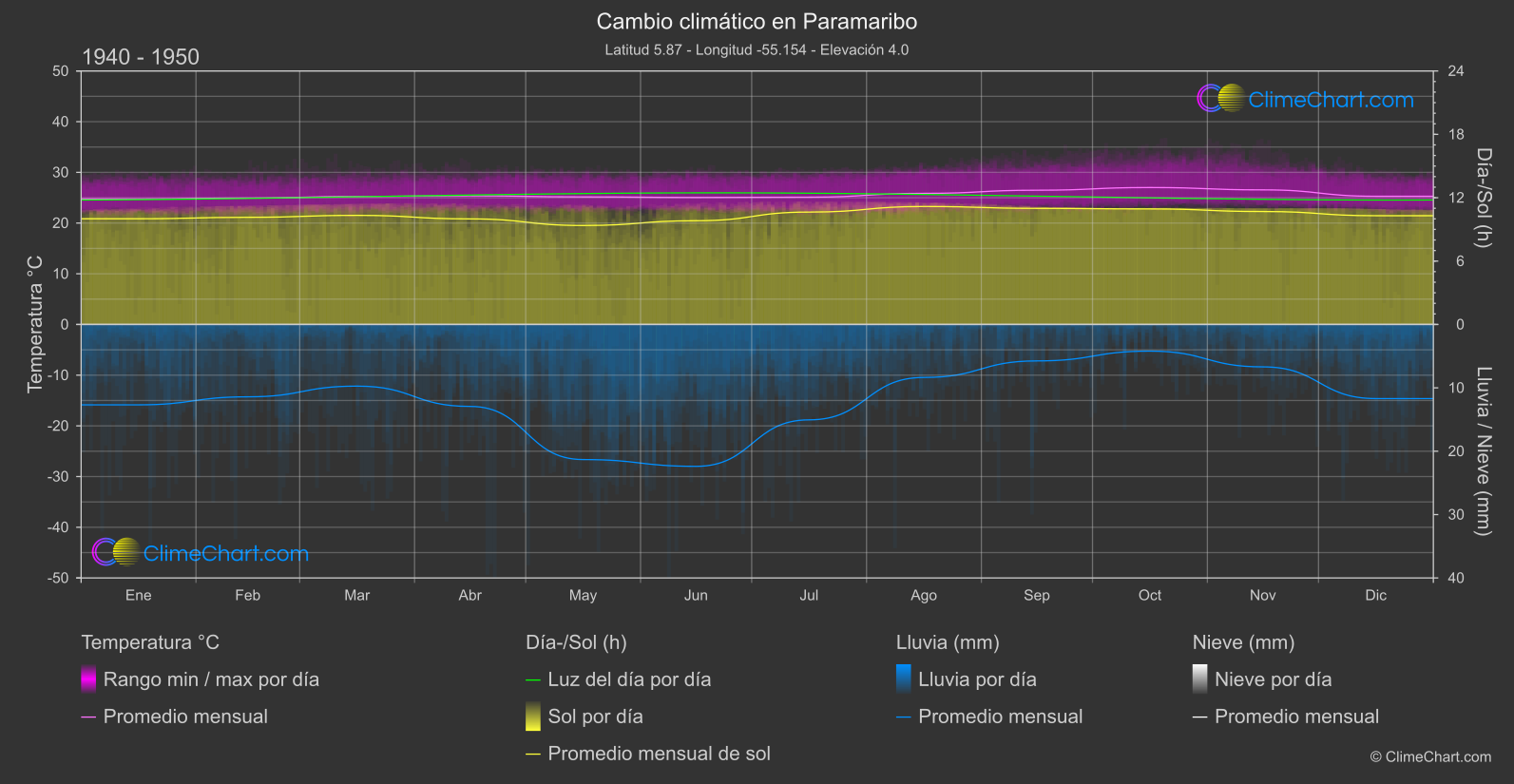 Cambio Climático 1940 - 1950: Paramaribo (Surinam)