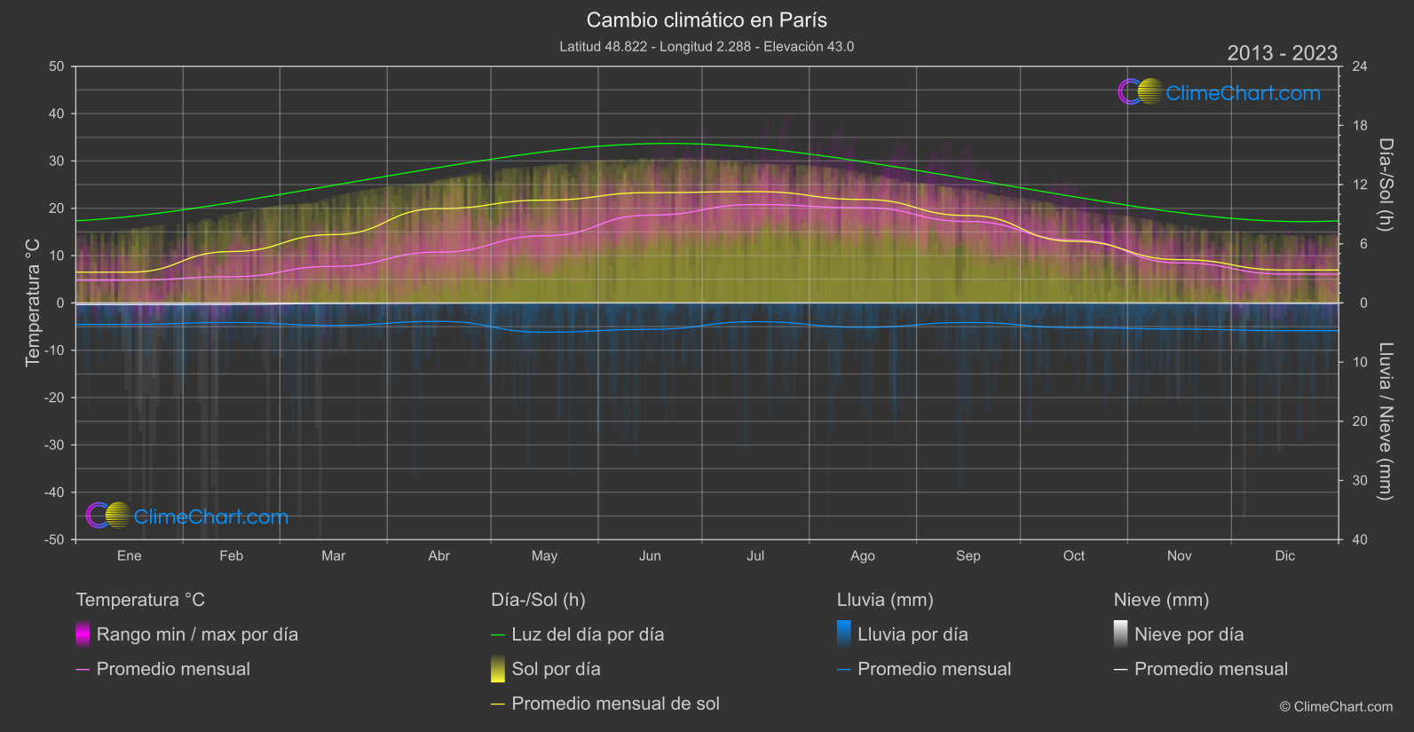 Cambio Climático 2013 - 2023: París (Francia)