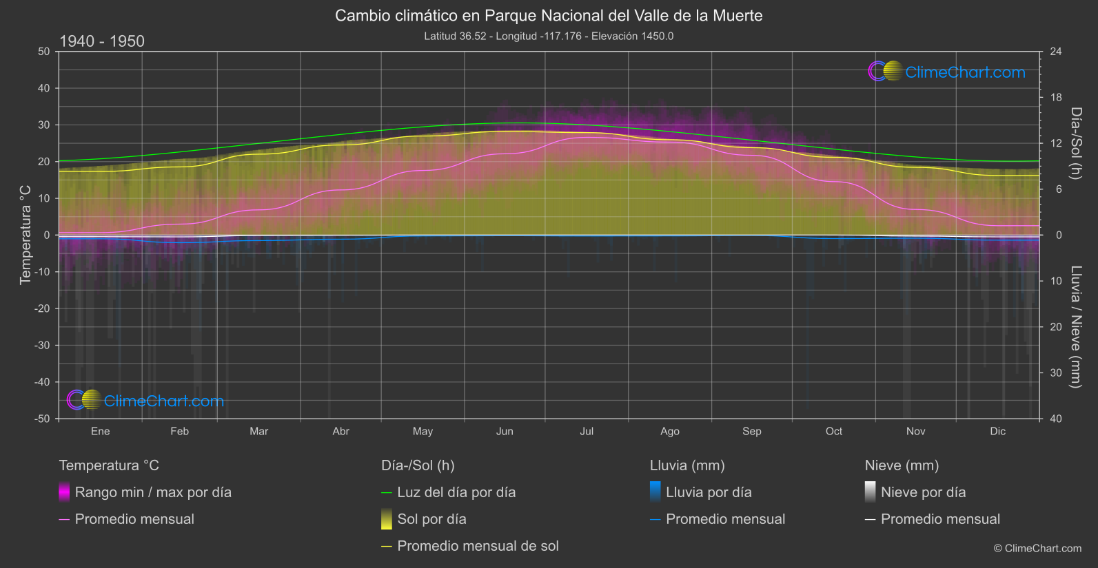 Cambio Climático 1940 - 1950: Parque Nacional del Valle de la Muerte (Estados Unidos de América)