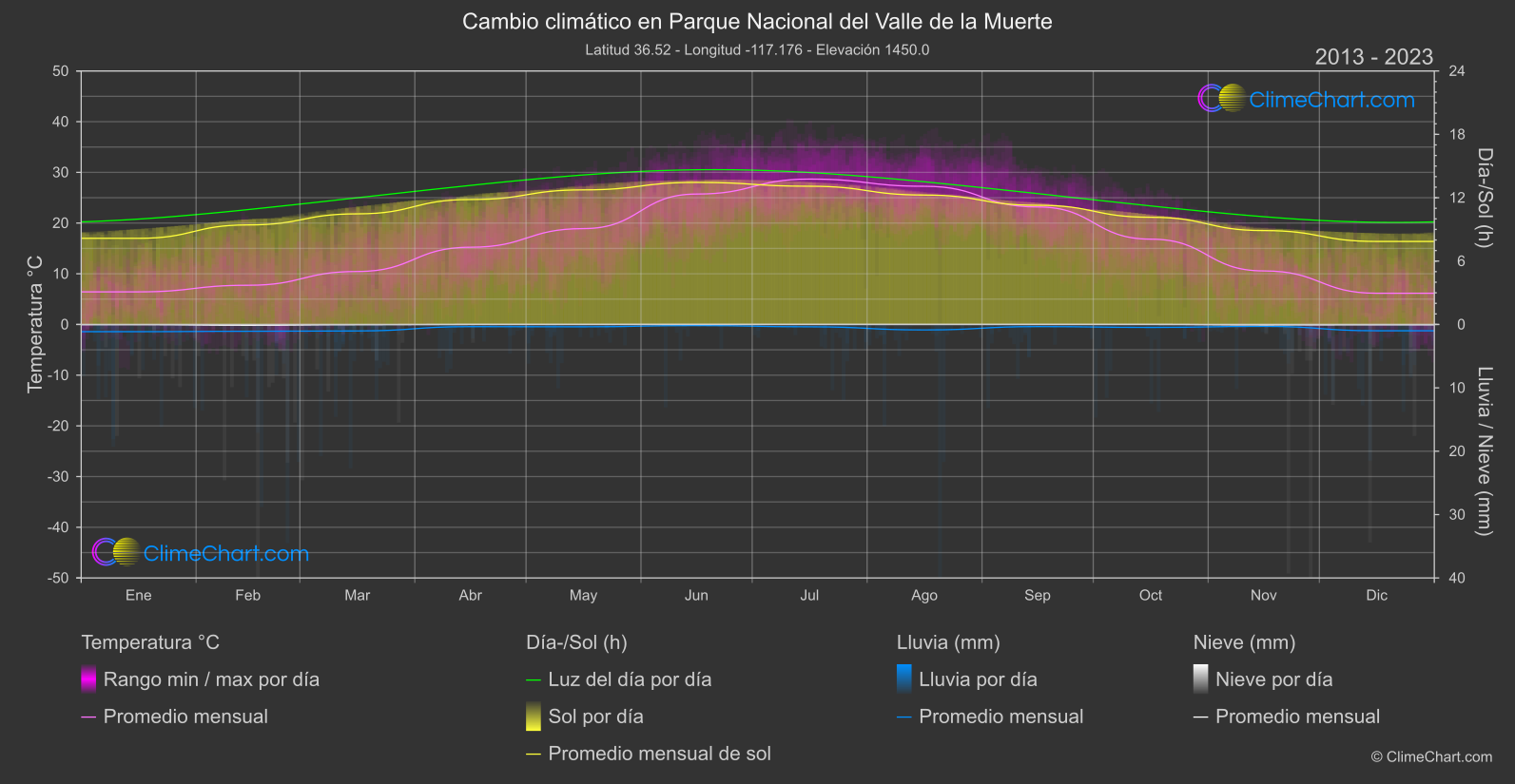 Cambio Climático 2013 - 2023: Parque Nacional del Valle de la Muerte (Estados Unidos de América)