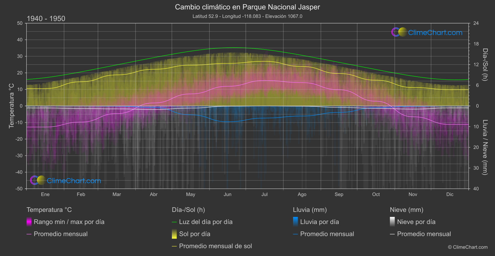 Cambio Climático 1940 - 1950: Parque Nacional Jasper (Canadá)