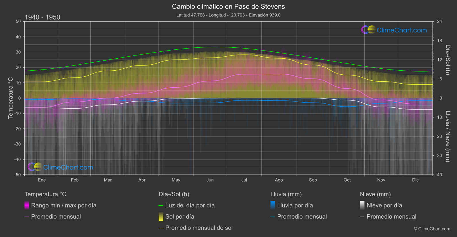 Cambio Climático 1940 - 1950: Paso de Stevens (Estados Unidos de América)