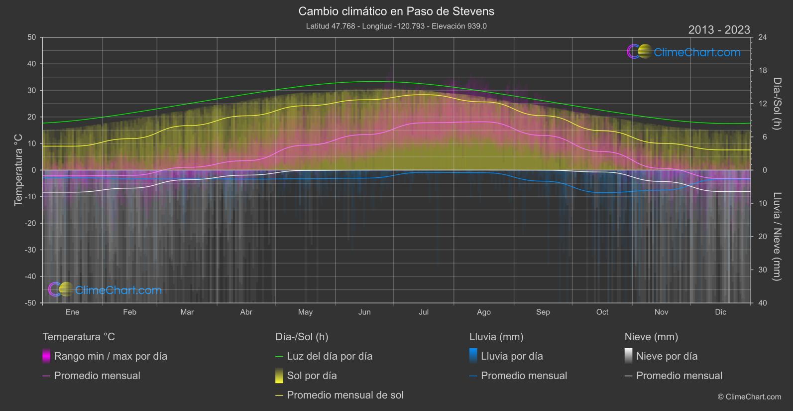 Cambio Climático 2013 - 2023: Paso de Stevens (Estados Unidos de América)