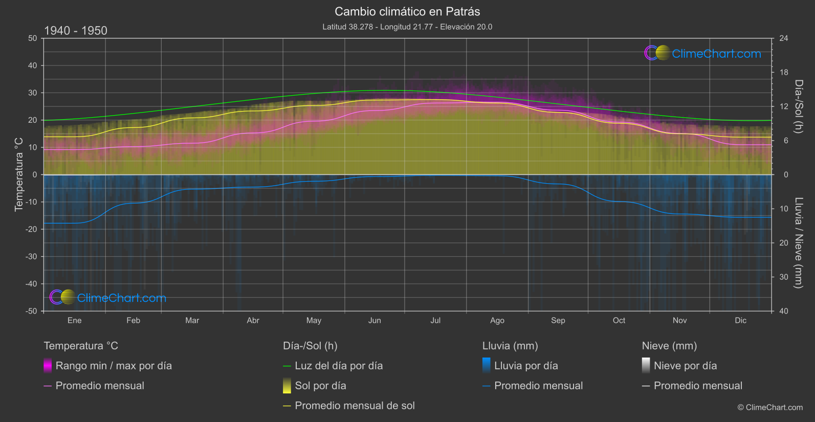 Cambio Climático 1940 - 1950: Patrás (Grecia)