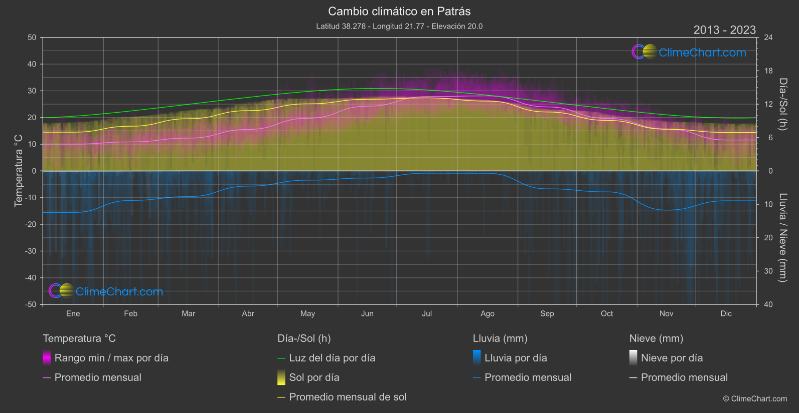 Cambio Climático 2013 - 2023: Patrás (Grecia)