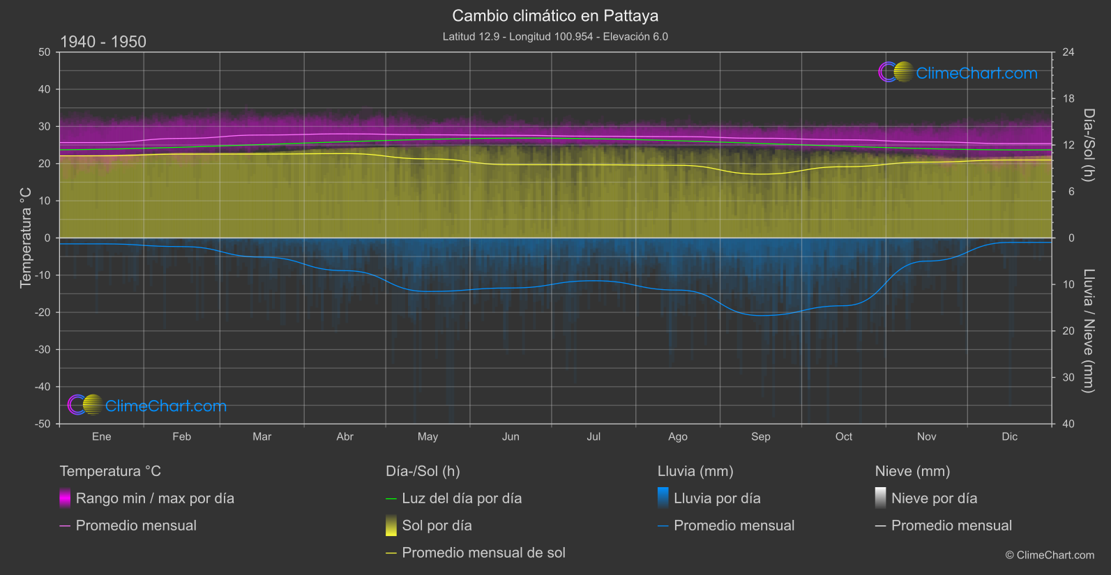 Cambio Climático 1940 - 1950: Pattaya (Tailandia)