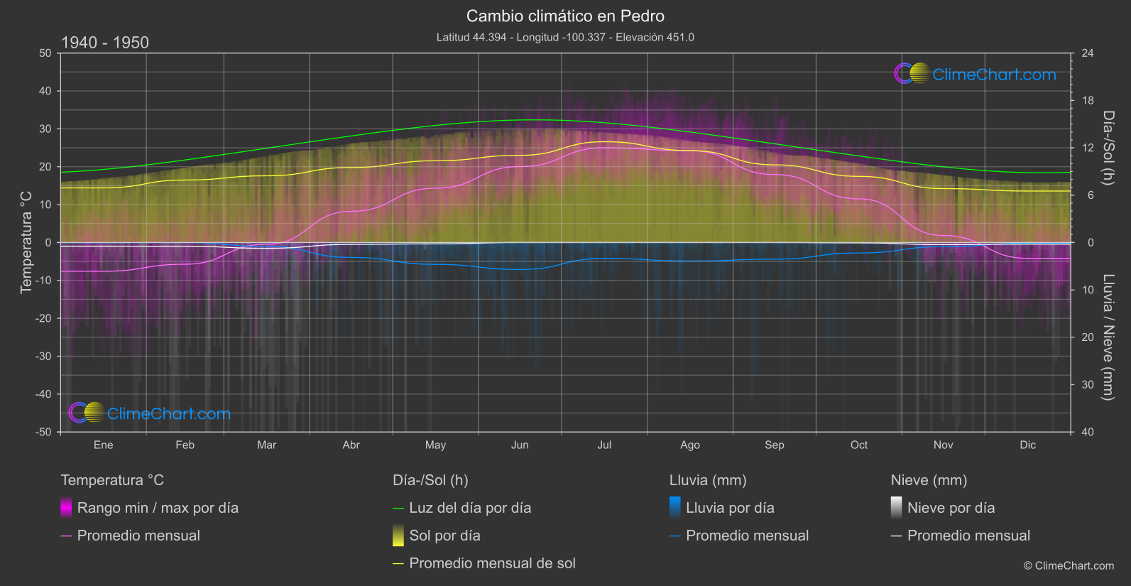 Cambio Climático 1940 - 1950: Pedro (Estados Unidos de América)