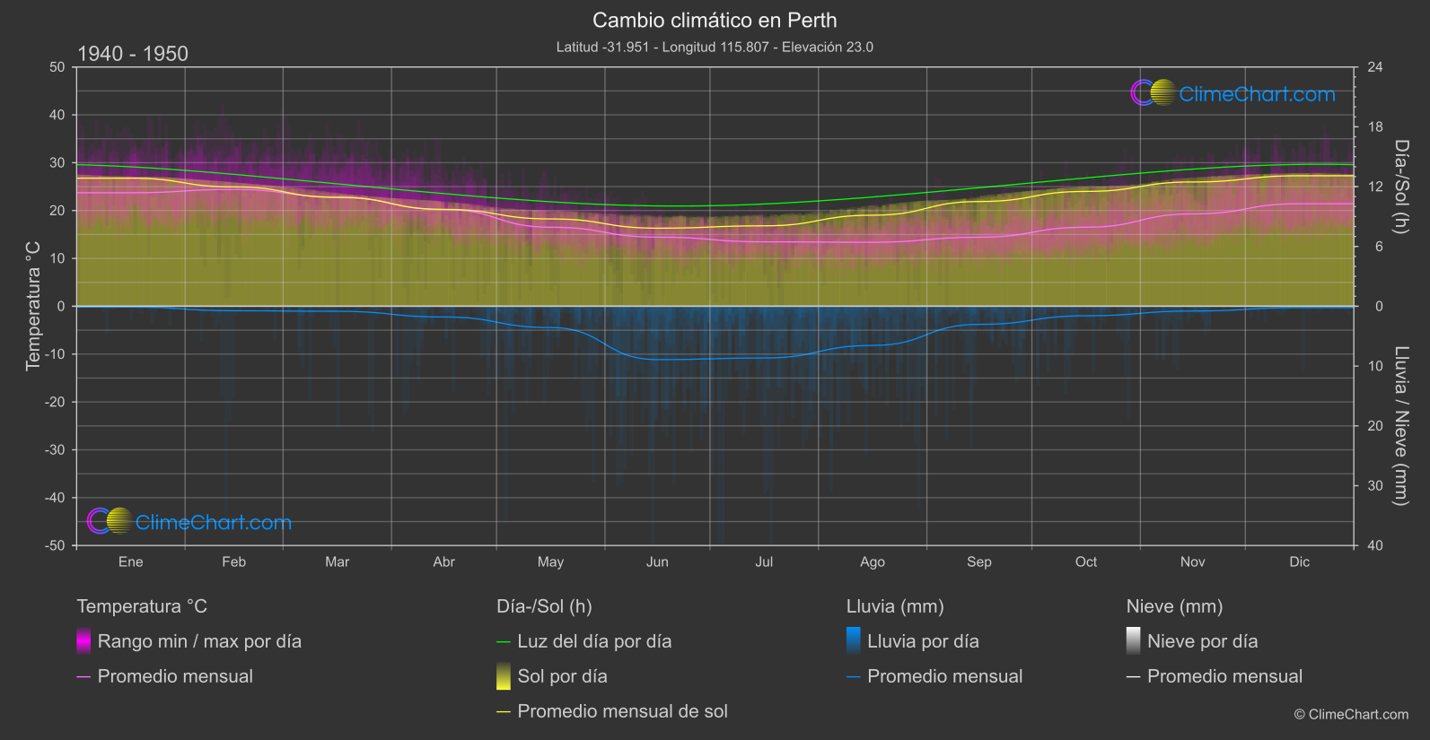 Cambio Climático 1940 - 1950: Perth (Australia)