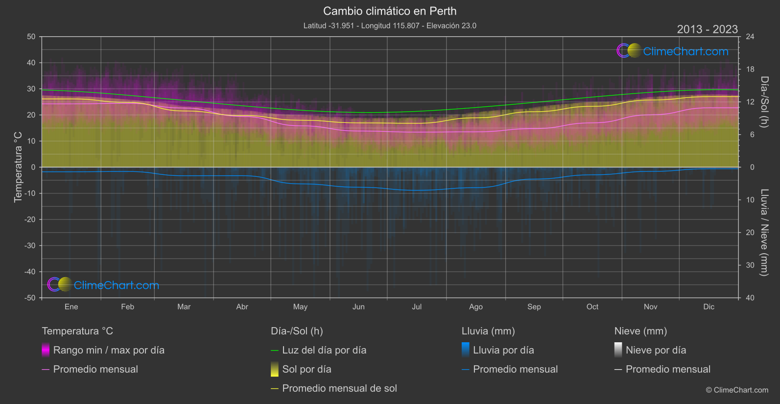 Cambio Climático 2013 - 2023: Perth (Australia)