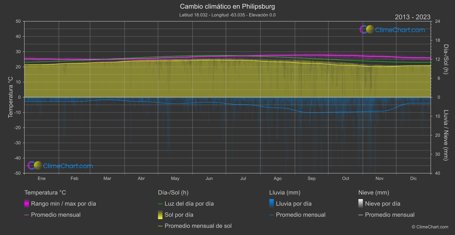 Cambio Climático 2013 - 2023: Philipsburg (Sint Maarten (parte holandesa))