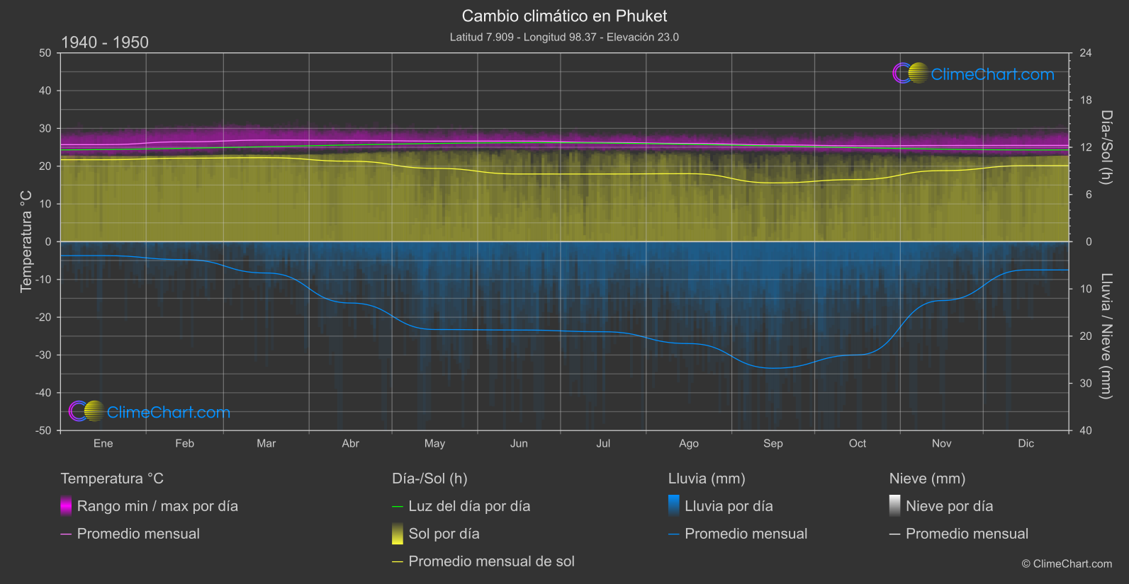 Cambio Climático 1940 - 1950: Phuket (Tailandia)