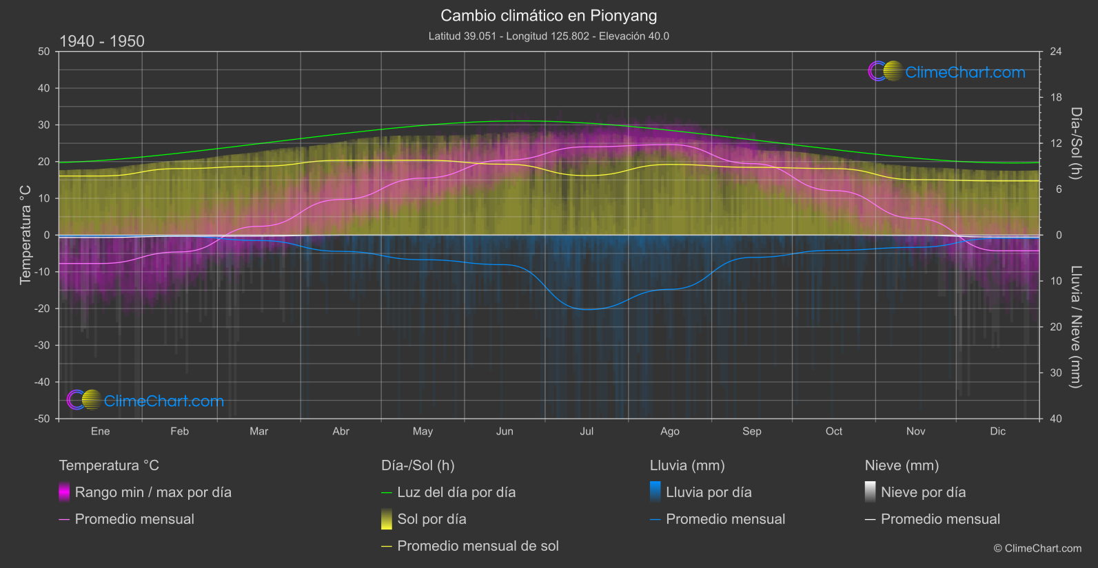 Cambio Climático 1940 - 1950: Pionyang (Corea del Norte)