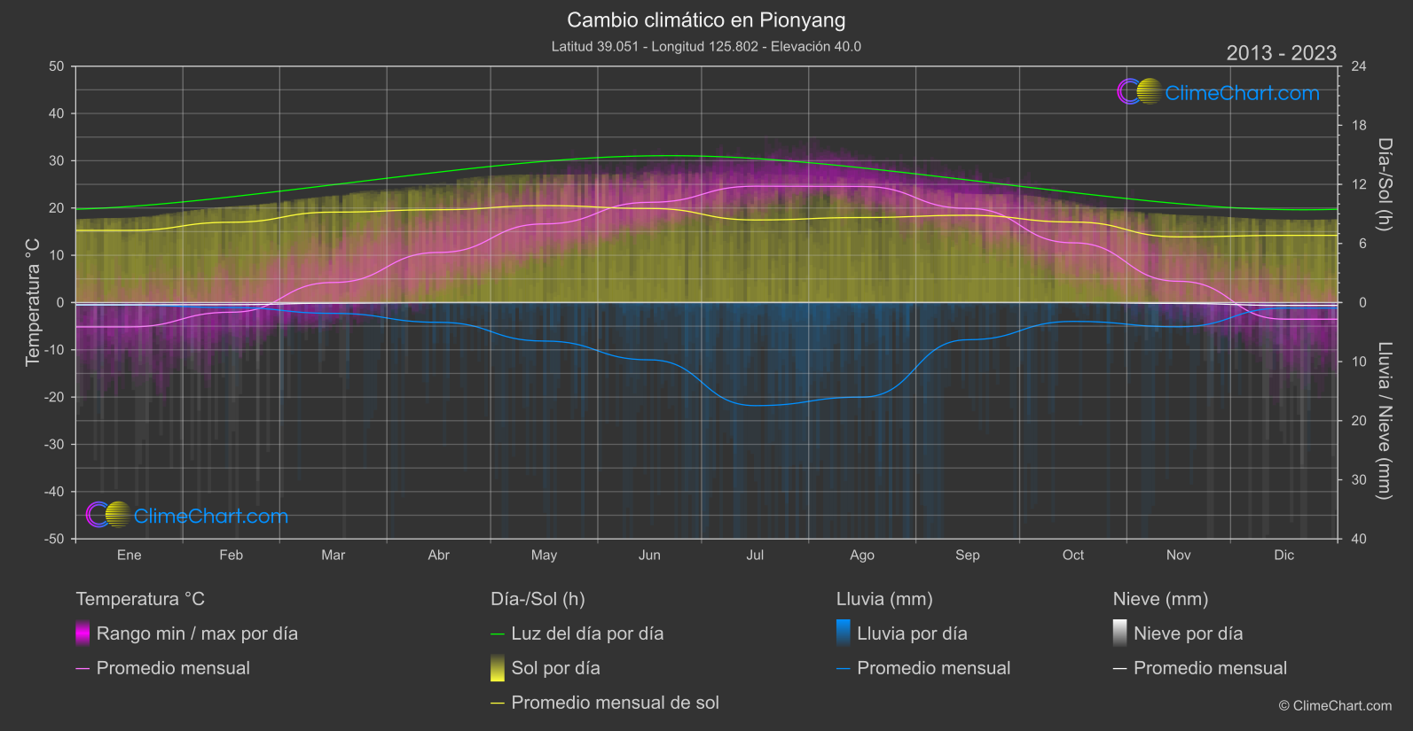 Cambio Climático 2013 - 2023: Pionyang (Corea del Norte)