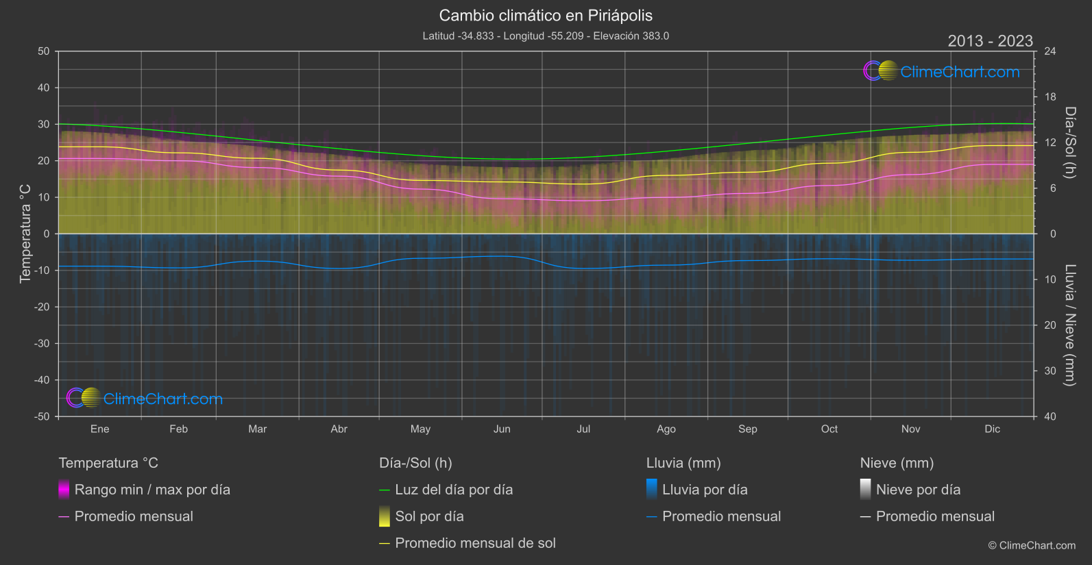 Cambio Climático 2013 - 2023: Piriápolis (Uruguay)