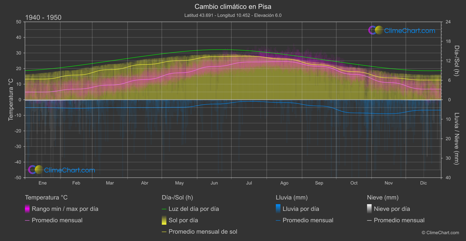 Cambio Climático 1940 - 1950: Pisa (Italia)