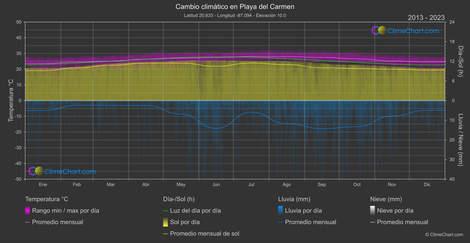 Cambio Climático 2013 - 2023: Playa del Carmen (México)