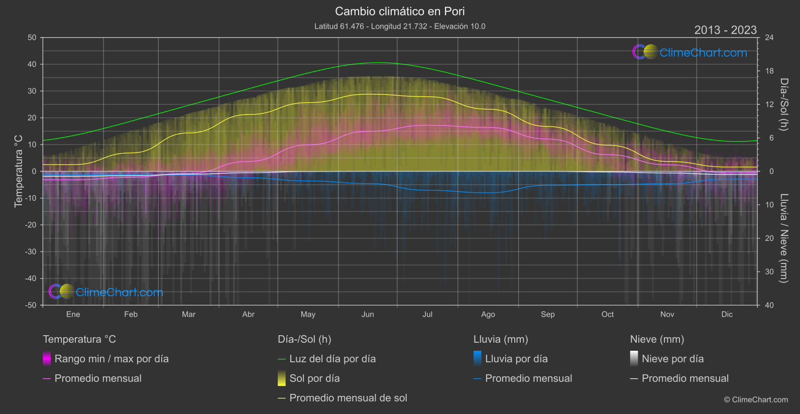 Cambio Climático 2013 - 2023: Pori (Finlandia)