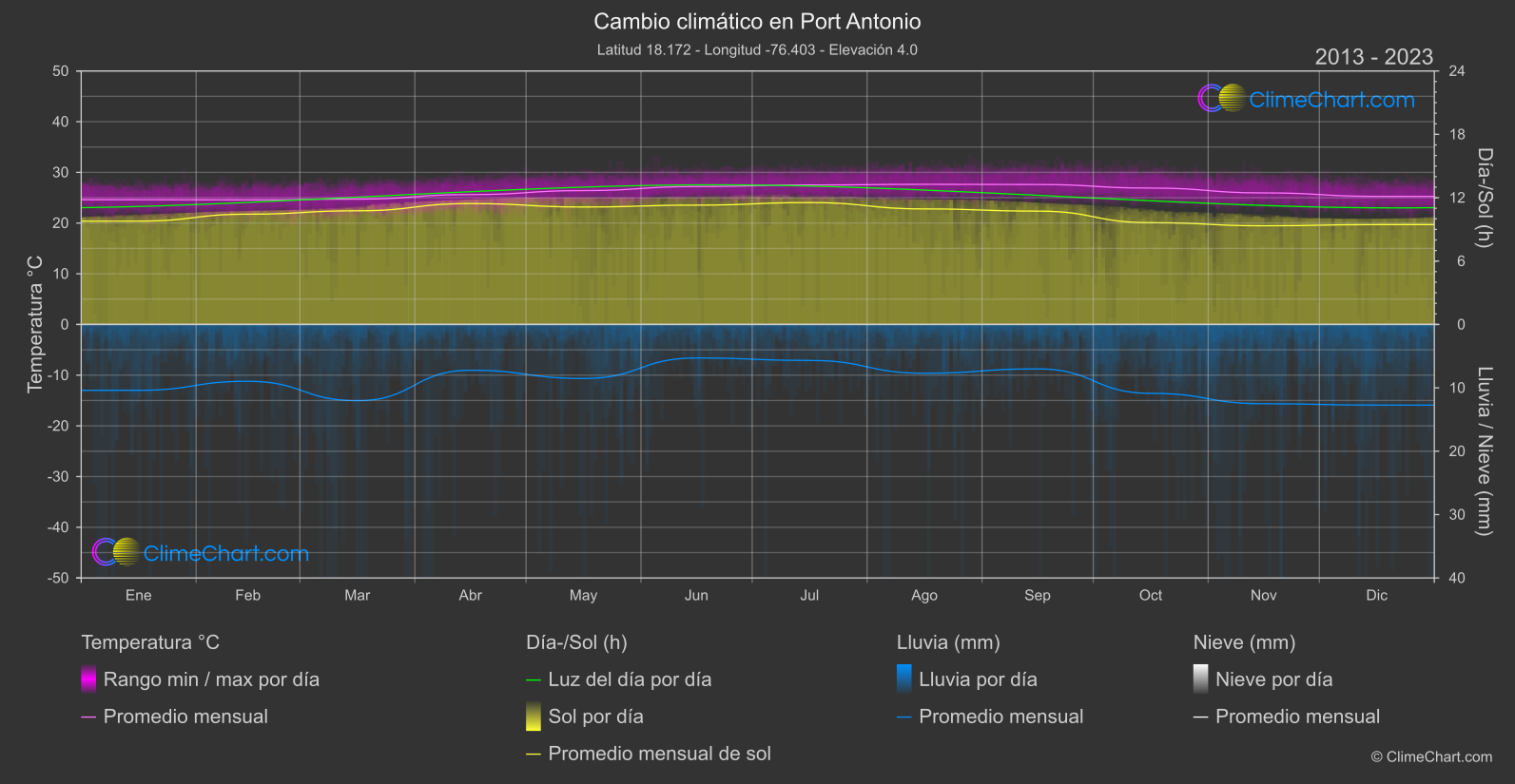 Cambio Climático 2013 - 2023: Port Antonio (Jamaica)