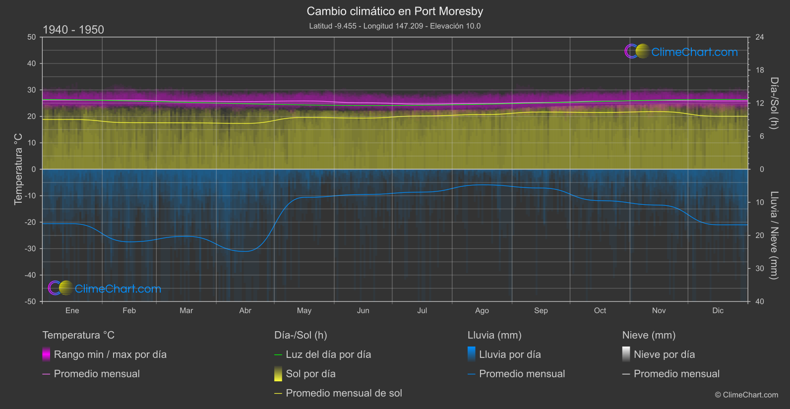 Cambio Climático 1940 - 1950: Port Moresby (Papúa Nueva Guinea)