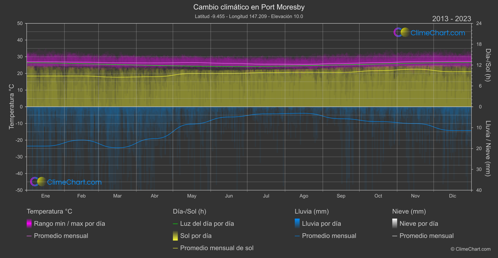 Cambio Climático 2013 - 2023: Port Moresby (Papúa Nueva Guinea)