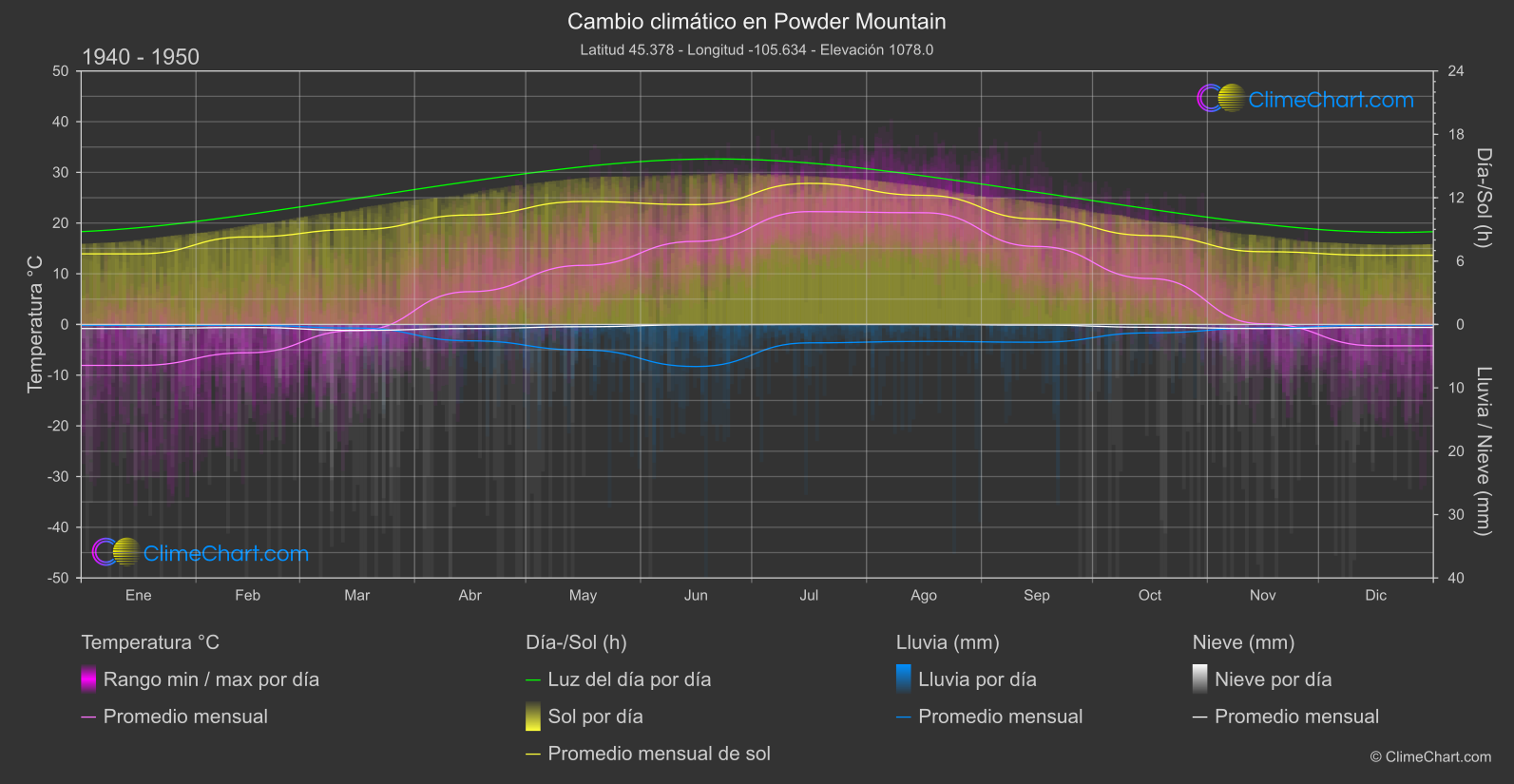 Cambio Climático 1940 - 1950: Powder Mountain (Estados Unidos de América)