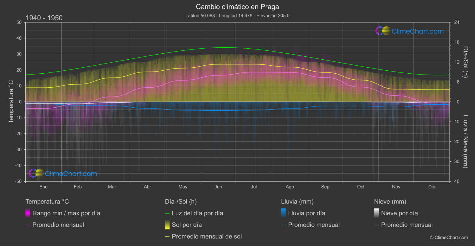 Cambio Climático 1940 - 1950: Praga (Chequia)