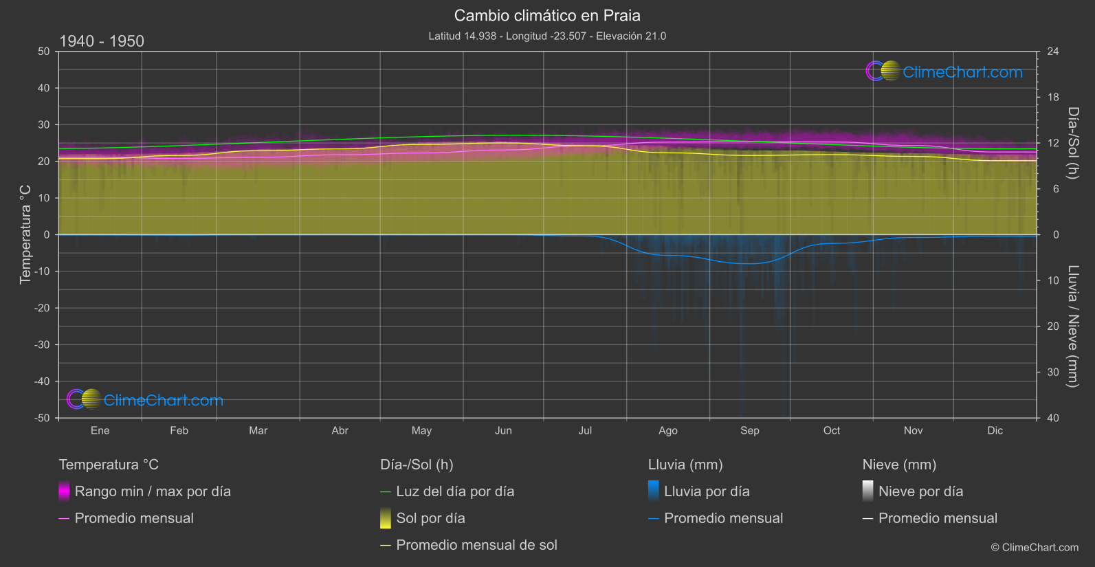 Cambio Climático 1940 - 1950: Praia (Cabo Verde)