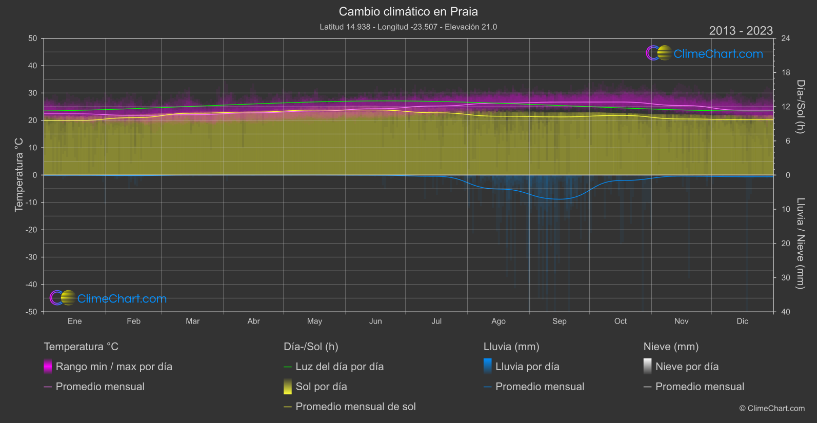 Cambio Climático 2013 - 2023: Praia (Cabo Verde)