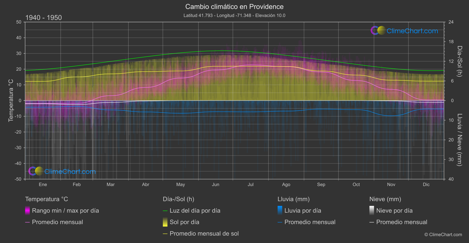 Cambio Climático 1940 - 1950: Providence (Estados Unidos de América)