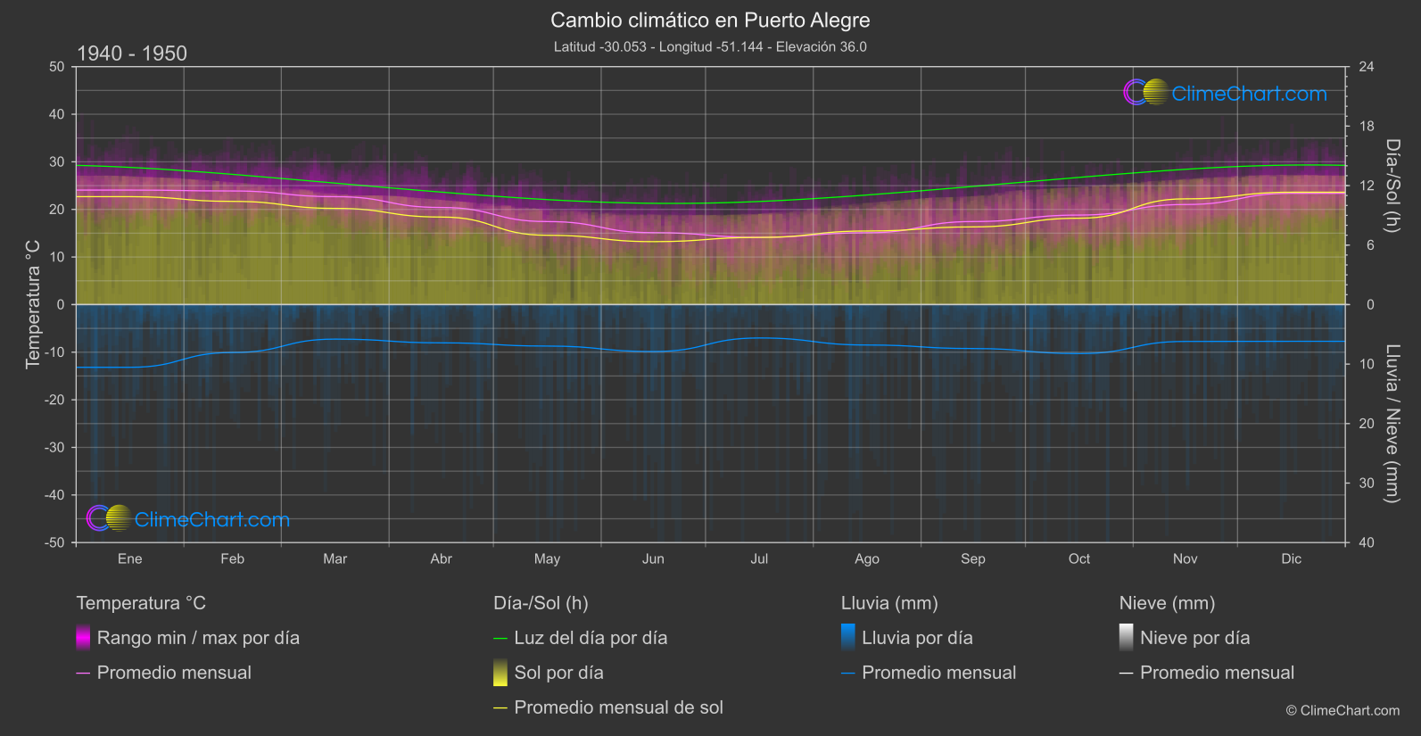 Cambio Climático 1940 - 1950: Puerto Alegre (Brasil)