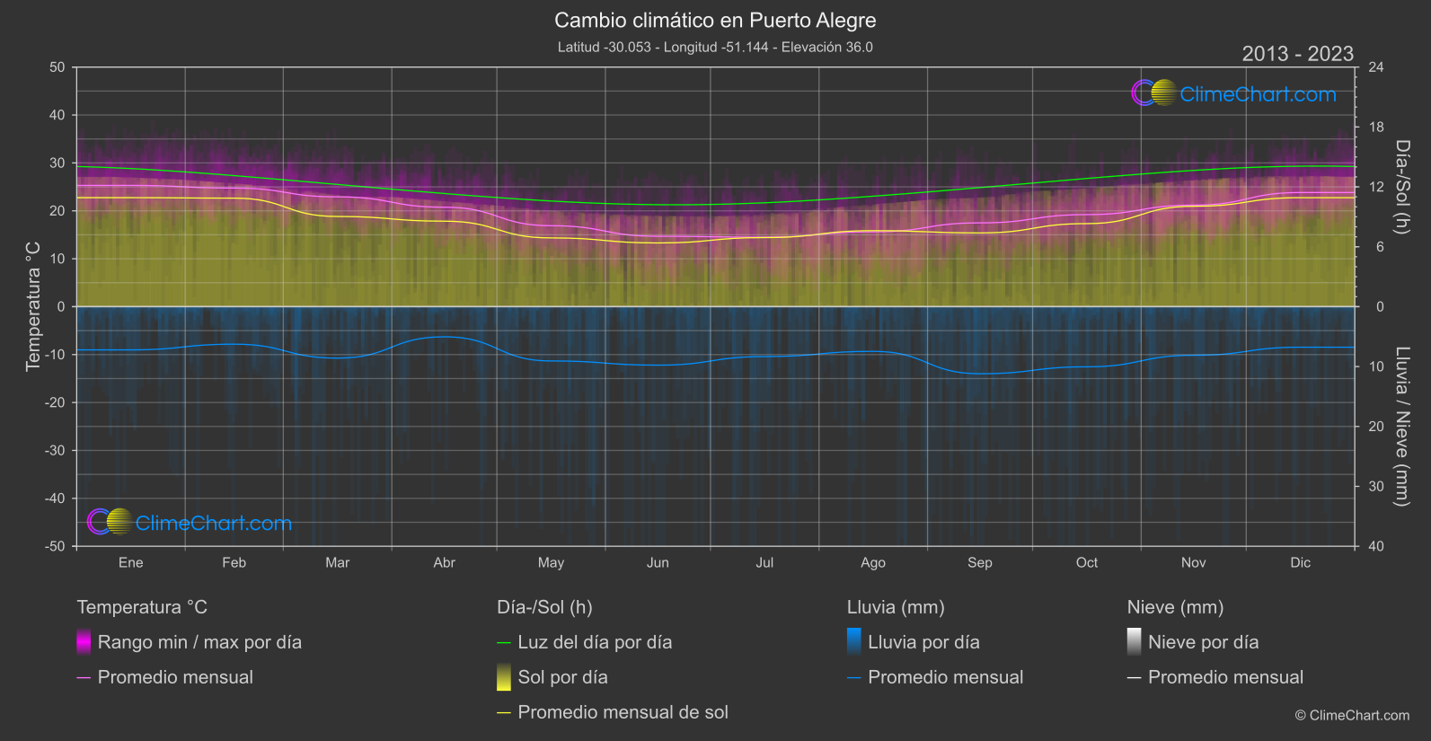 Cambio Climático 2013 - 2023: Puerto Alegre (Brasil)