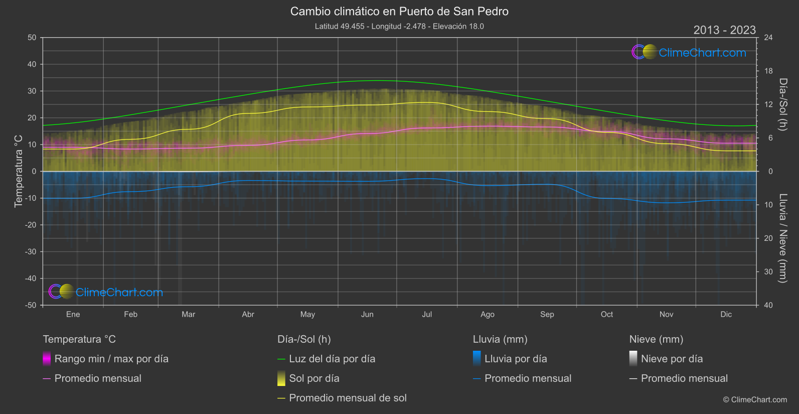 Cambio Climático 2013 - 2023: Puerto de San Pedro (Guernesey)