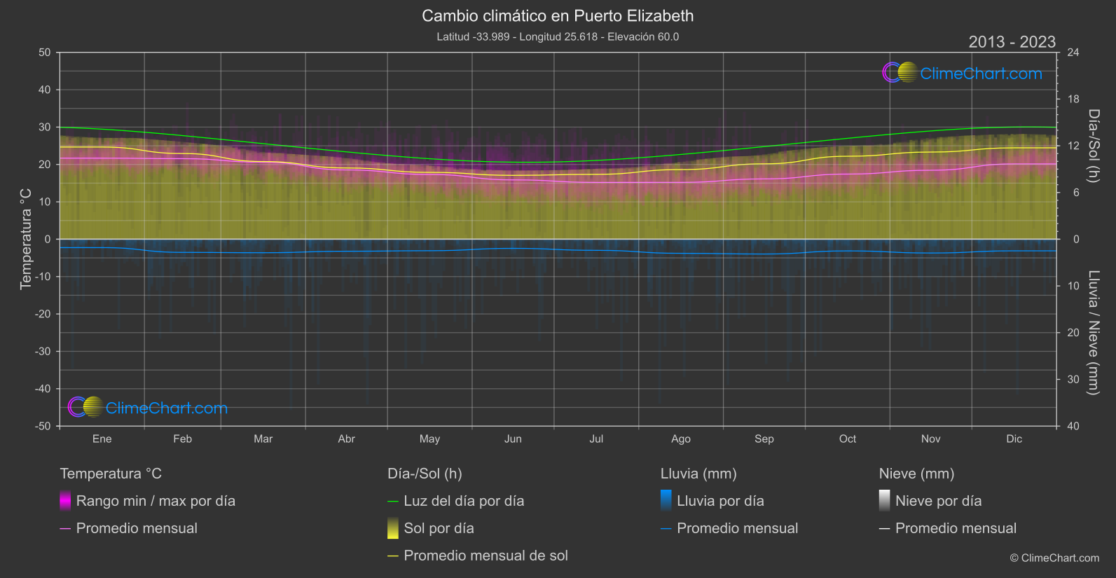 Cambio Climático 2013 - 2023: Puerto Elizabeth (Sudáfrica)