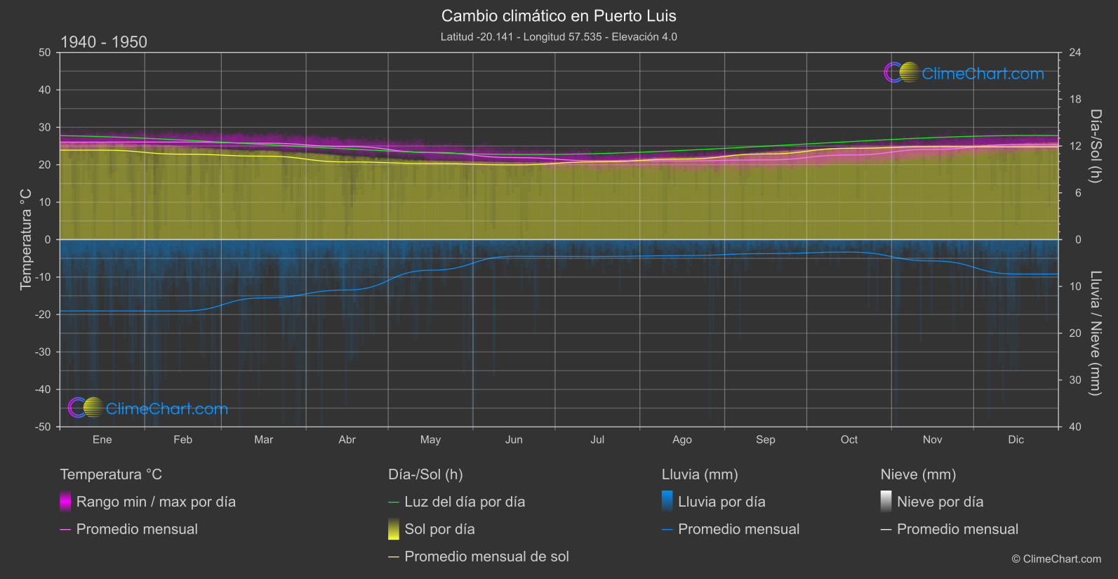 Cambio Climático 1940 - 1950: Puerto Luis (Mauricio)