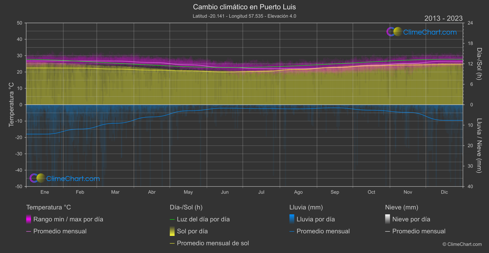 Cambio Climático 2013 - 2023: Puerto Luis (Mauricio)