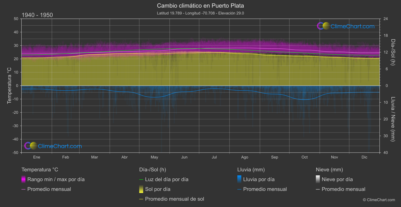 Cambio Climático 1940 - 1950: Puerto Plata (República Dominicana)