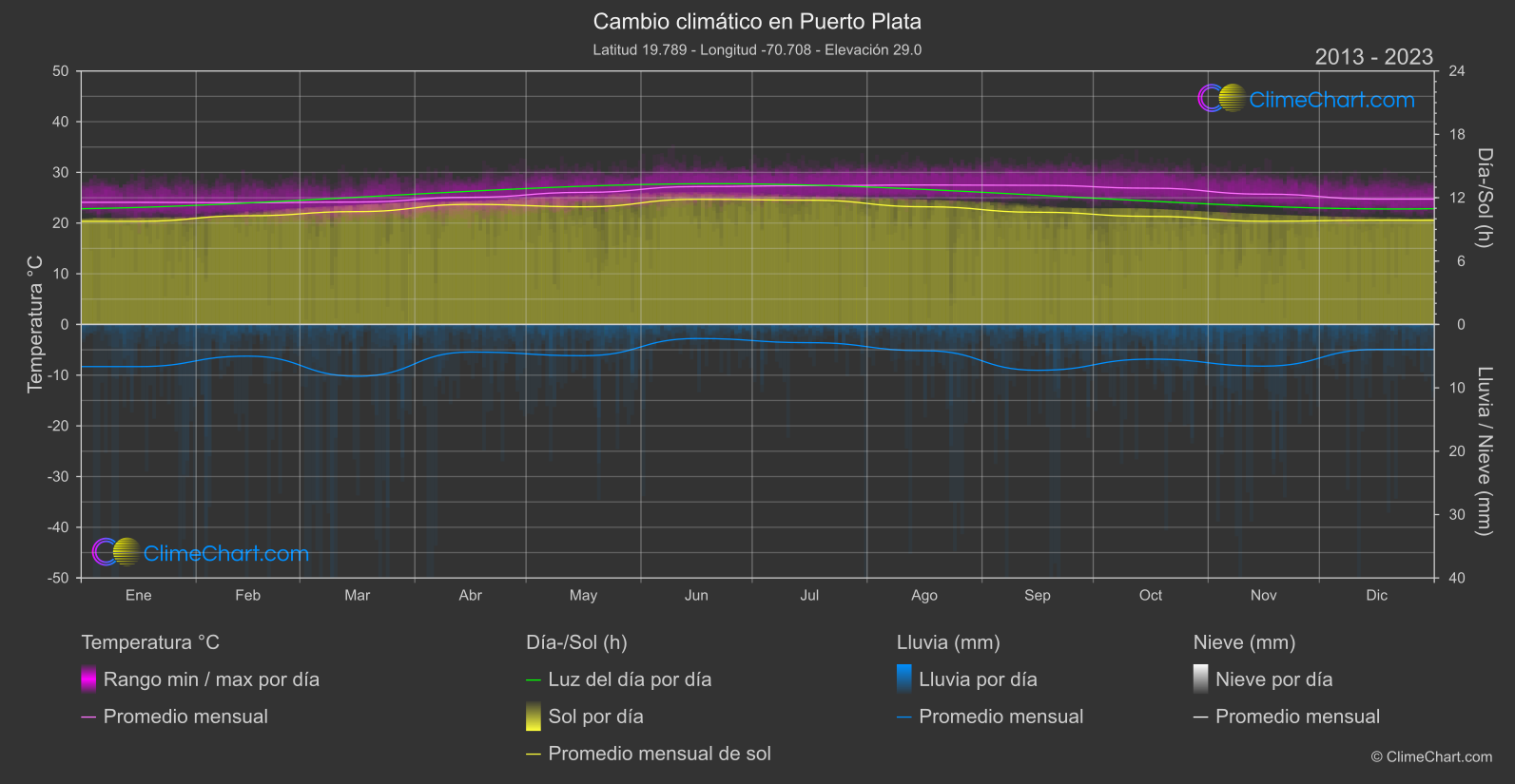 Cambio Climático 2013 - 2023: Puerto Plata (República Dominicana)