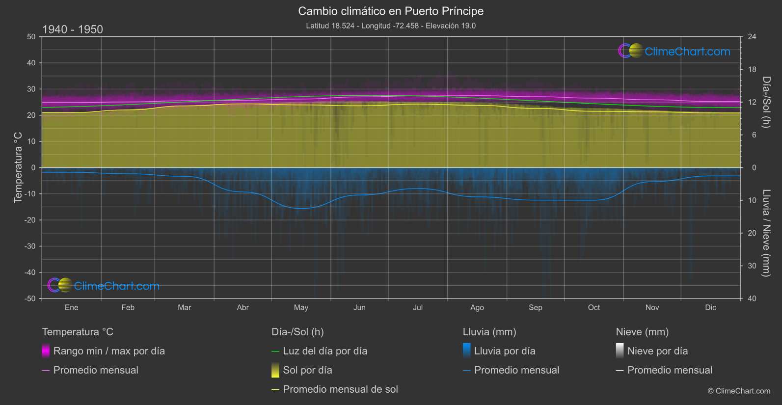 Cambio Climático 1940 - 1950: Puerto Príncipe (Haití)