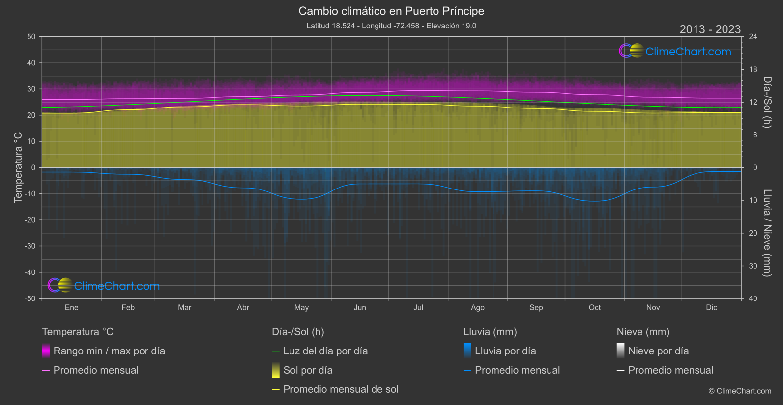 Cambio Climático 2013 - 2023: Puerto Príncipe (Haití)