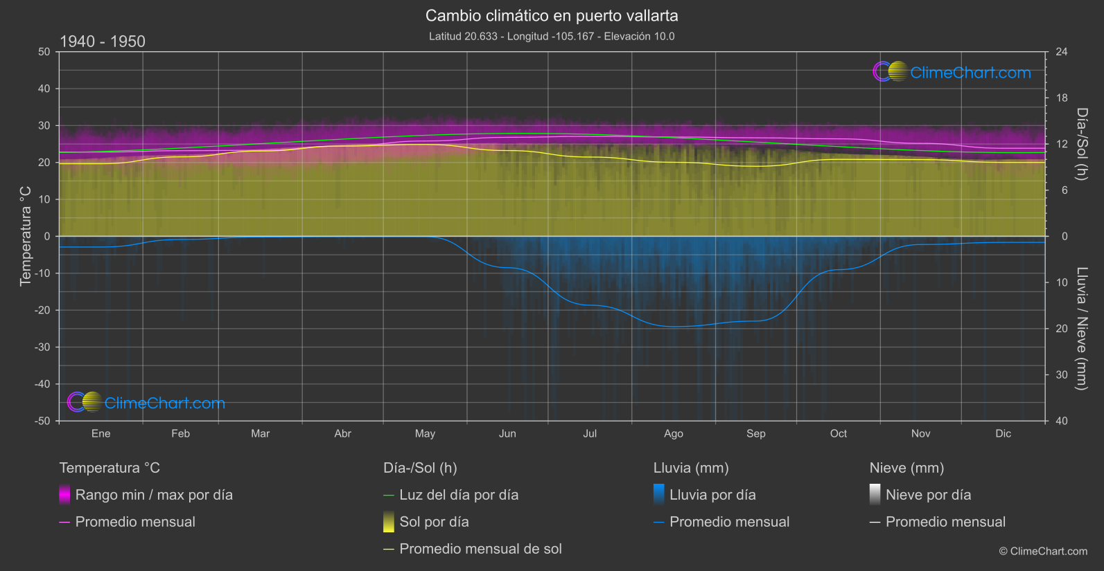 Cambio Climático 1940 - 1950: puerto vallarta (México)