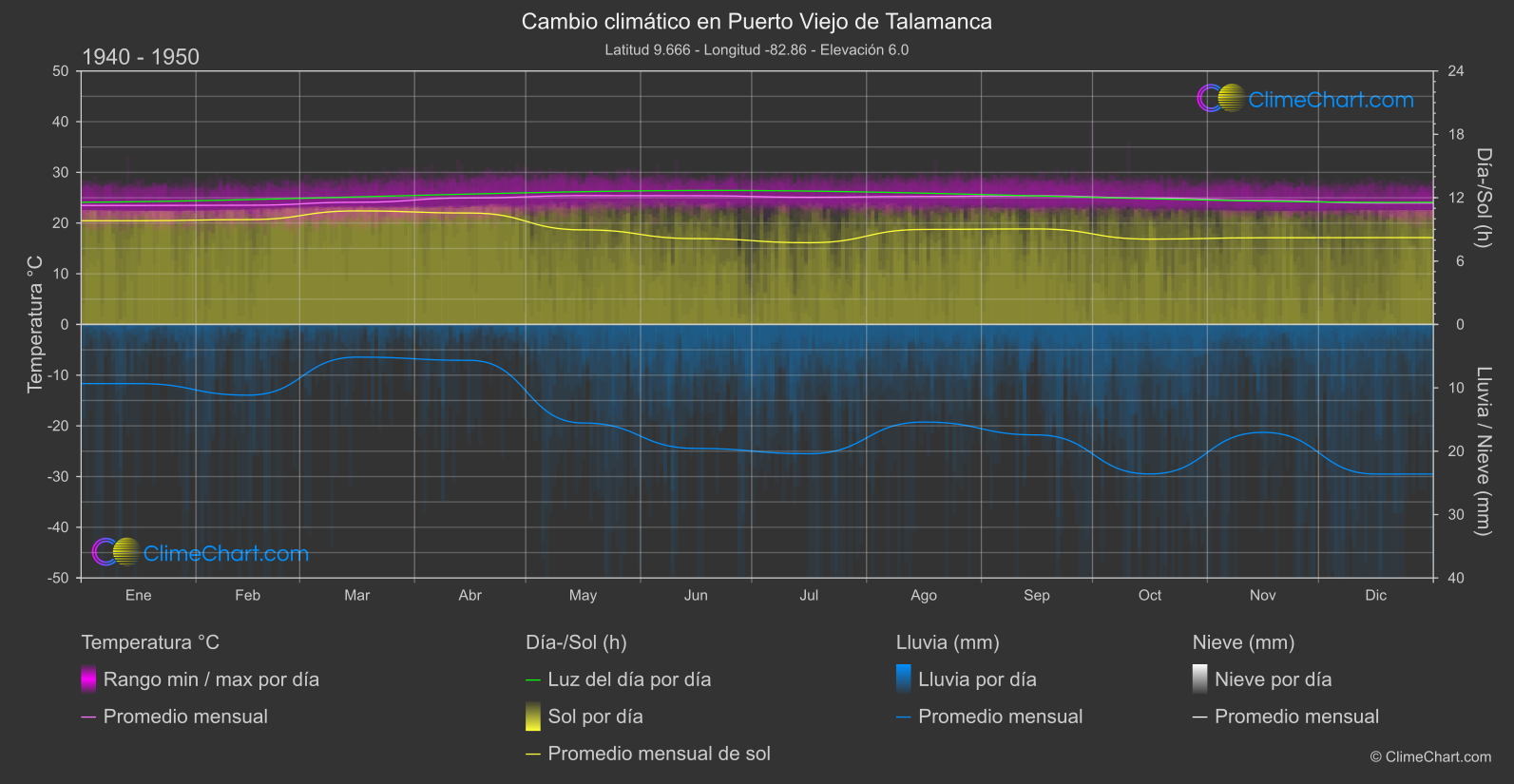 Cambio Climático 1940 - 1950: Puerto Viejo de Talamanca (Costa Rica)